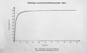 Andel med antikroppar mot mässlingen i en ovaccinerad befolkning vid olika åldrar. Bild: Tobias Lindberg